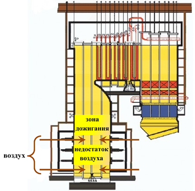 Ступенчатое сжигание топлива